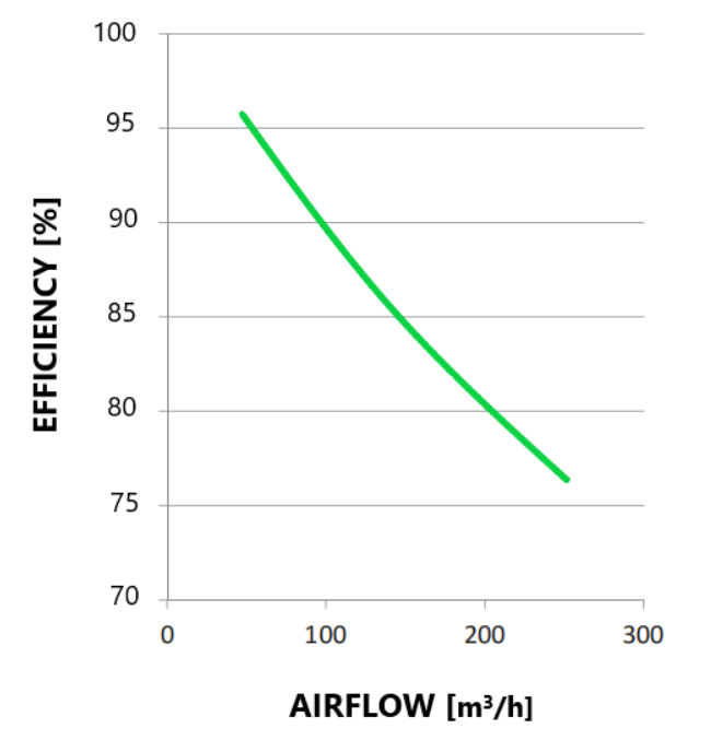 CFLO-EC240 Whole House Heat Recovery Unit 250m3/hr Upto 95% Efficient 3 speed