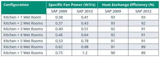 Brookvent 3.1 Heat Recovery Whole House Fan with Summer By Pass