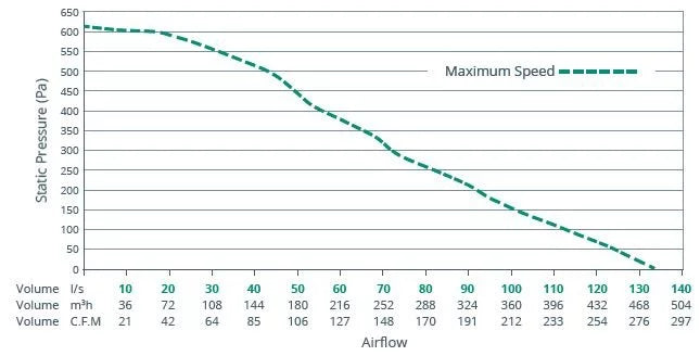 Brookvent 3.1 Heat Recovery Whole House Fan with Summer By Pass